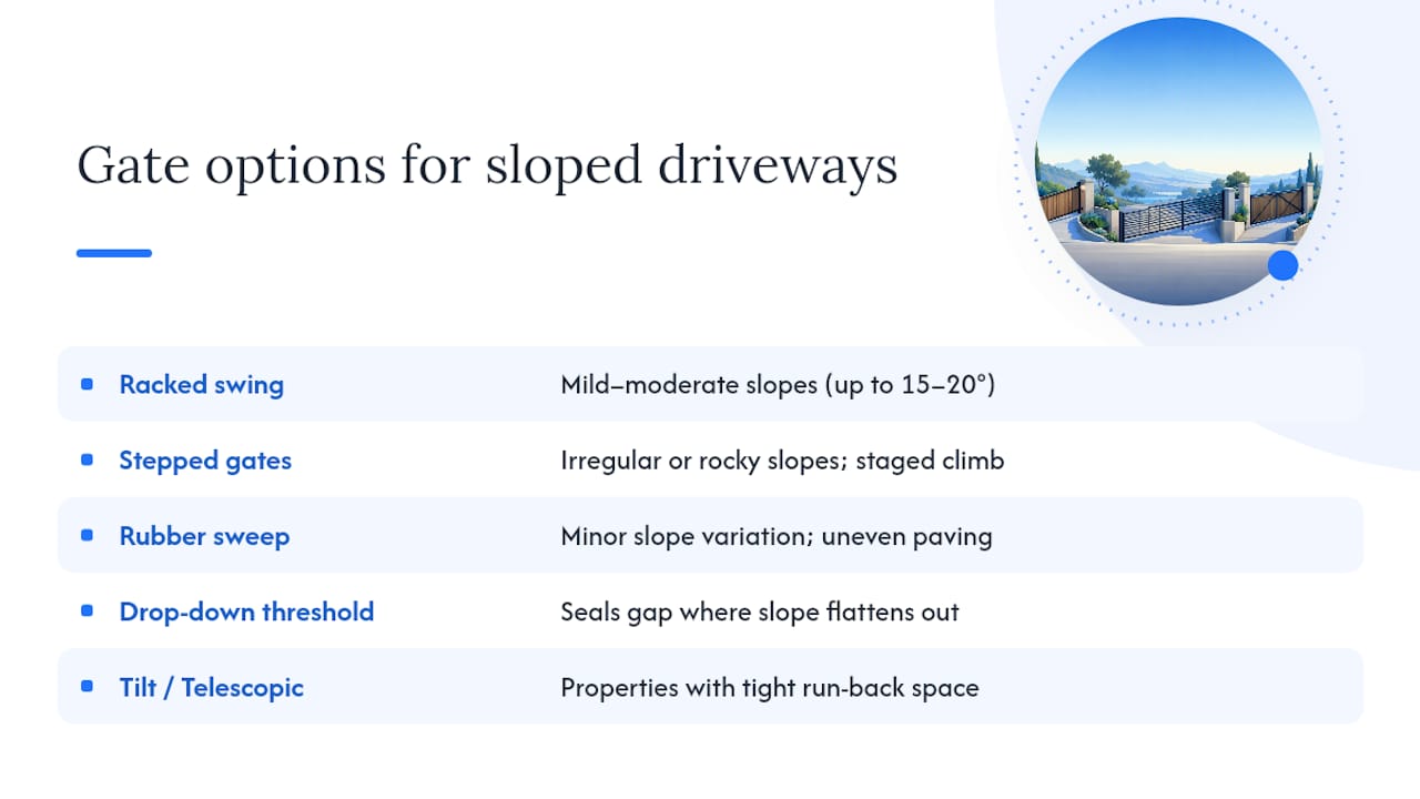 Diagram comparing driveway gate options for slopes